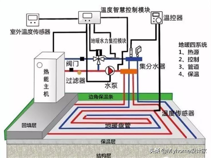 水暖和电暖地暖如何选择,水暖or电地暖看完你就知道怎么选