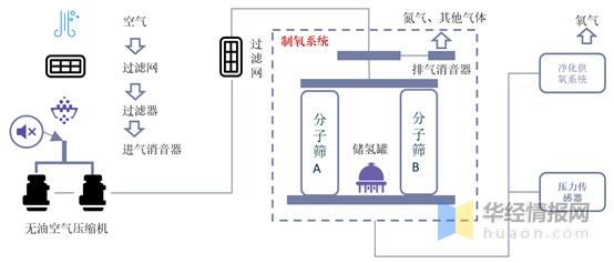 家用制氧机市场趋势,什么是制氧机行业