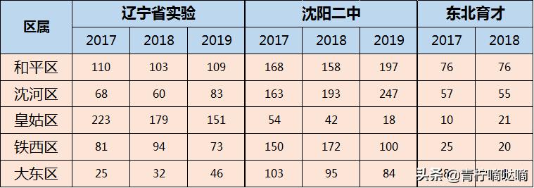 沈阳二中一共几个校区,沈阳二中在沈阳哪个地方