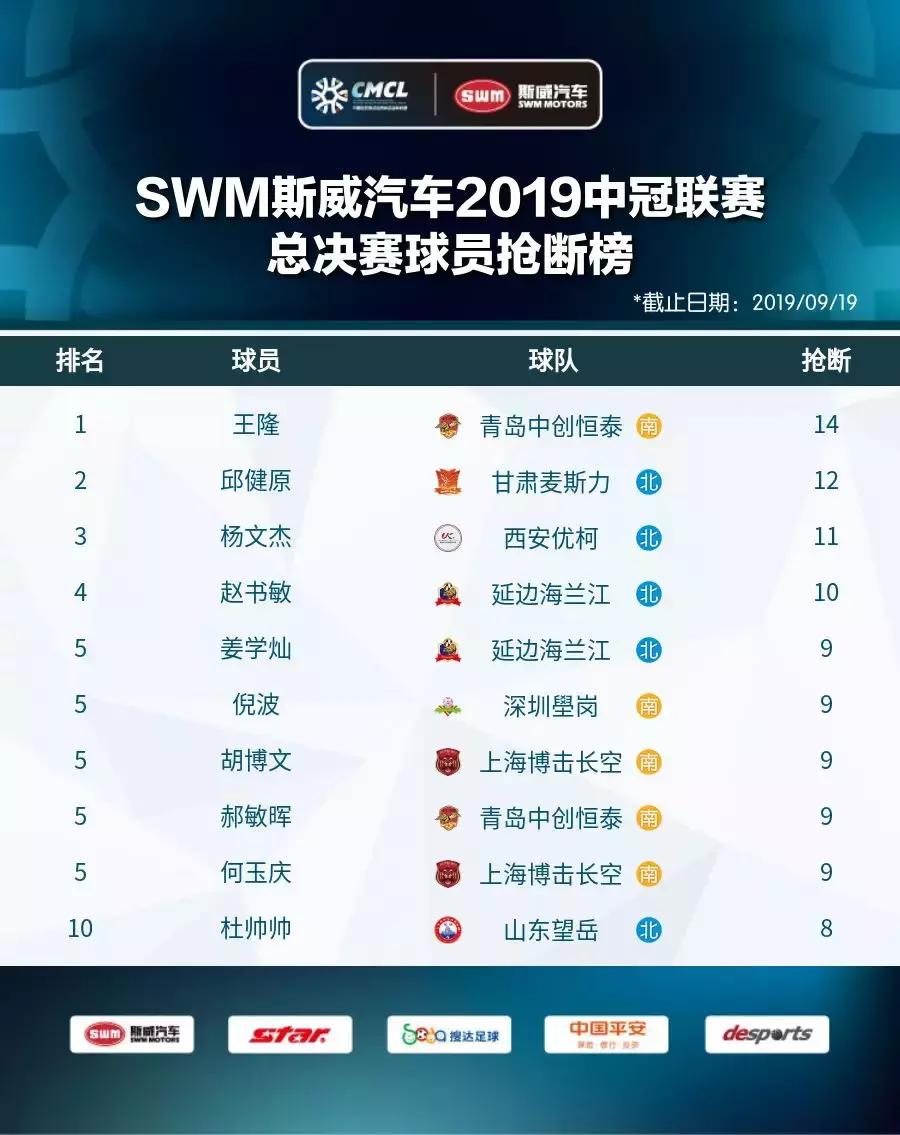 2019中冠分区,2019中冠名单