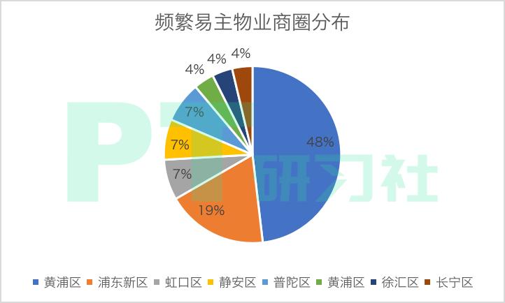 地产基金退出的秘密:卖一栋楼赚10亿,300亿外资疯狂抄底上海
