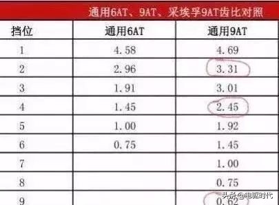 cvt为什么比at省油,cvt传动效率低为什么比at省油