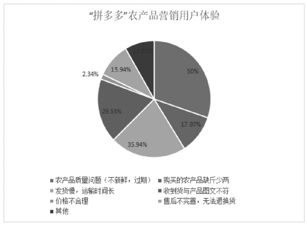 拼多多发力农村电商产品,社交电商商业模式分析拼多多为例