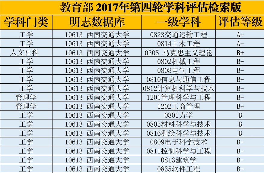 西南交通大学优势学科、特色专业及报考建议