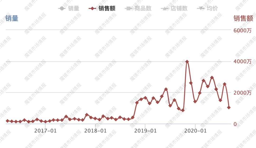 比王饱饱多卖了800万？双11新晋国潮品牌盘点