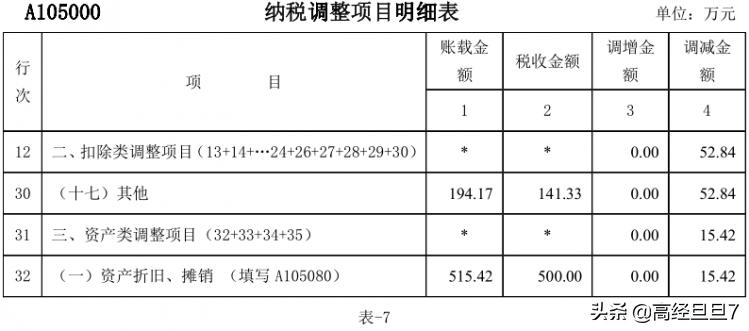 四个案例说透：固定资产售后租回的财税处理及纳税调整