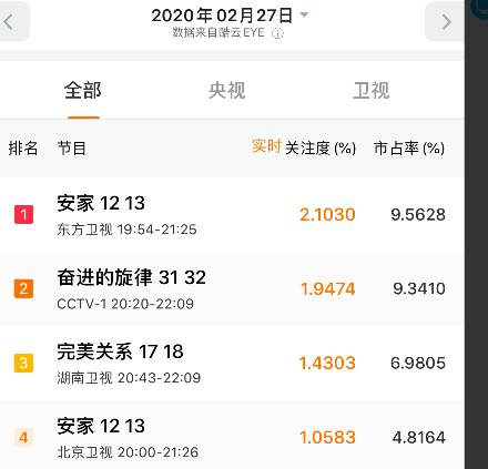 安家收视率全年最高,安家收视率