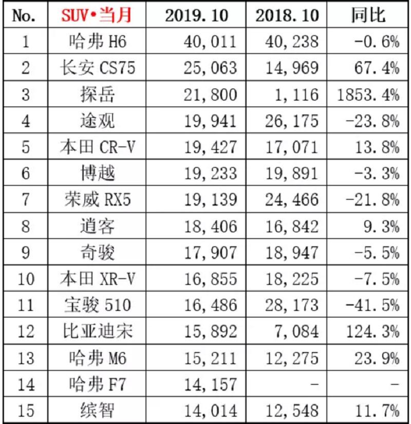 长安cs75和cs55月销超3万 (长安cs75蓝鲸版2022款什么时候上市)