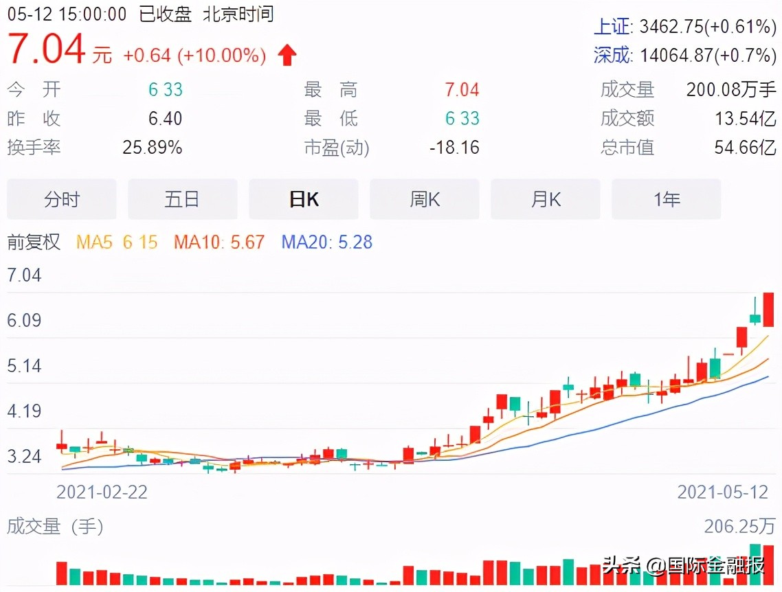 这也行？医美概念爆发，退市边缘的公司靠蹭概念和卖资产，股价翻倍……