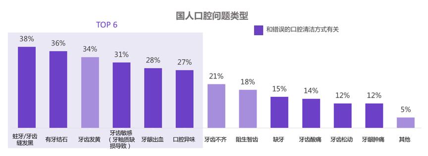 我们的口腔“很脏”，这个日常清洁习惯不容忽视