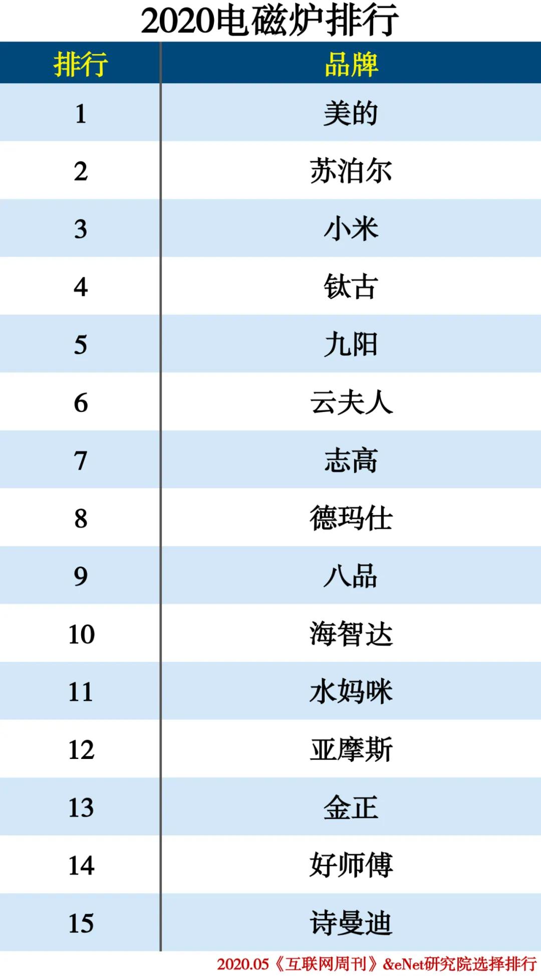 2020-2021年家电排行榜,家电排行榜2020前十名