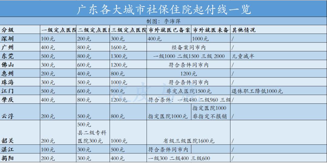 广东医保省内就医新政策,广西户口在广东住院医保报销多少