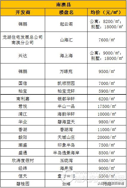 一文读懂南澳县各大楼盘——如何名扬四海,锦上添花?