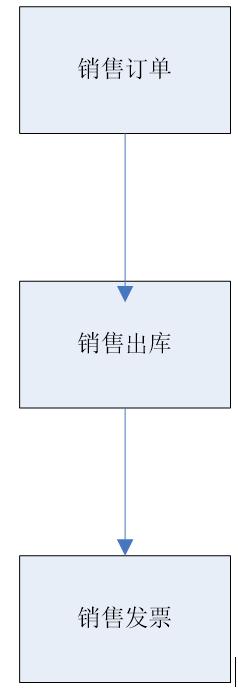 erp销售基本流程,erp教学零基础入门开单