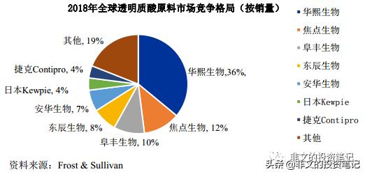 华熙生物玻尿酸到底多赚钱,华熙生物玻尿酸市场渠道策略