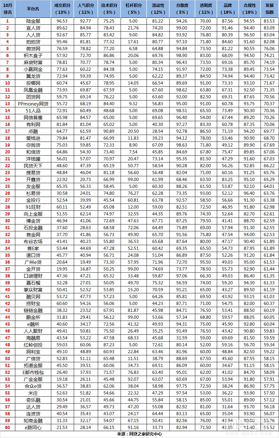 中国网贷平台前三十名,全国网贷平台top100