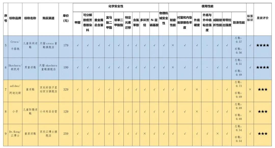 品牌童鞋致癌超8倍,含致癌物的童鞋