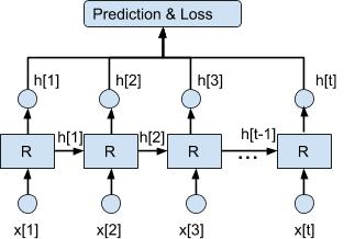 用户行为预测模型,用户行为序列建模