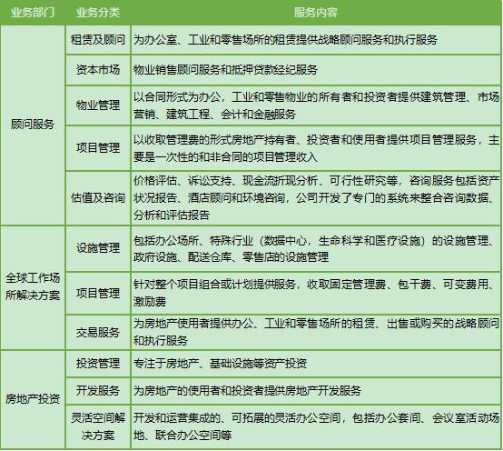 世邦魏理仕物业是五大行之一吗,世邦魏理仕物业服务优势