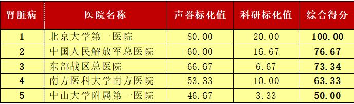 这个榜单是标杆也是求医重要参考 青岛人外出就医有了靠谱选择