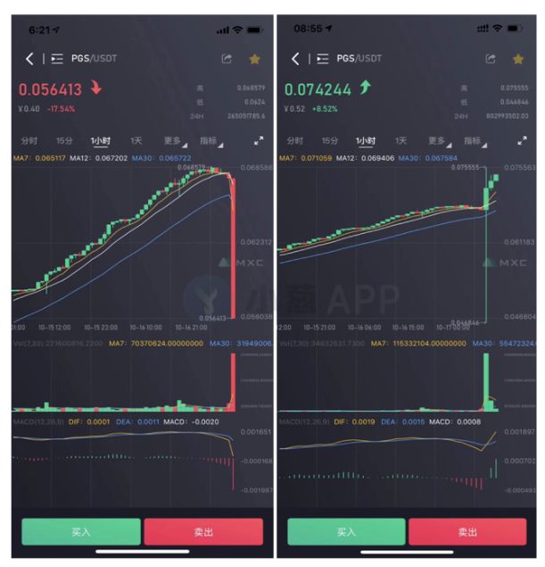 15连阳、50倍暴涨，被指只拉盘不做事的PGS是何方神圣？