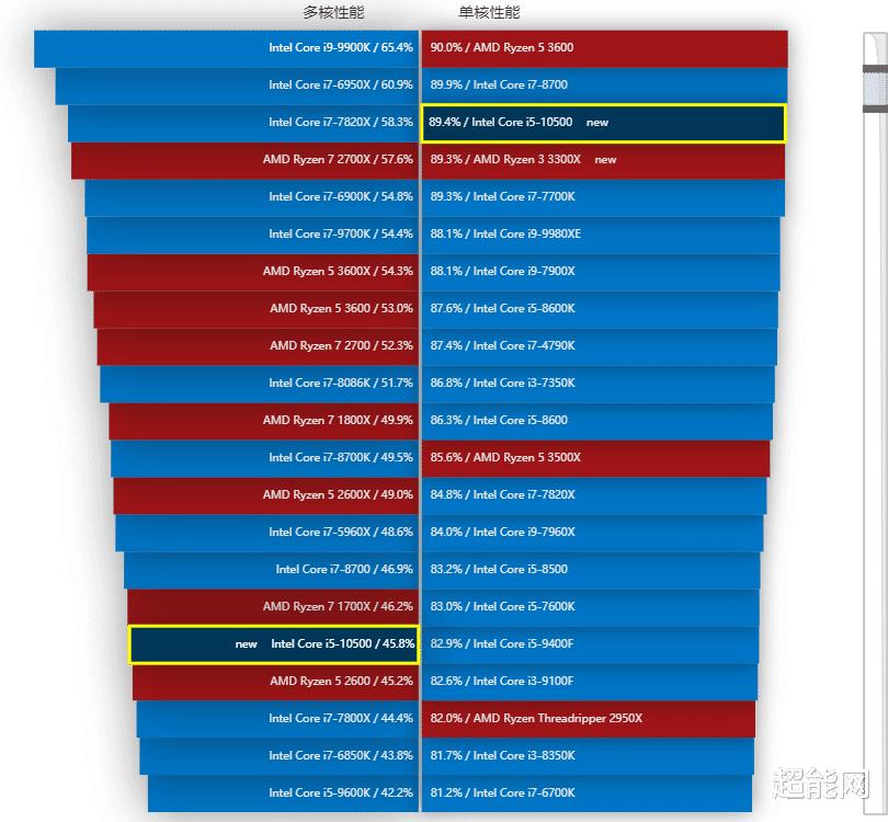 酷睿i510400f对比i78700,酷睿i5-9400排名