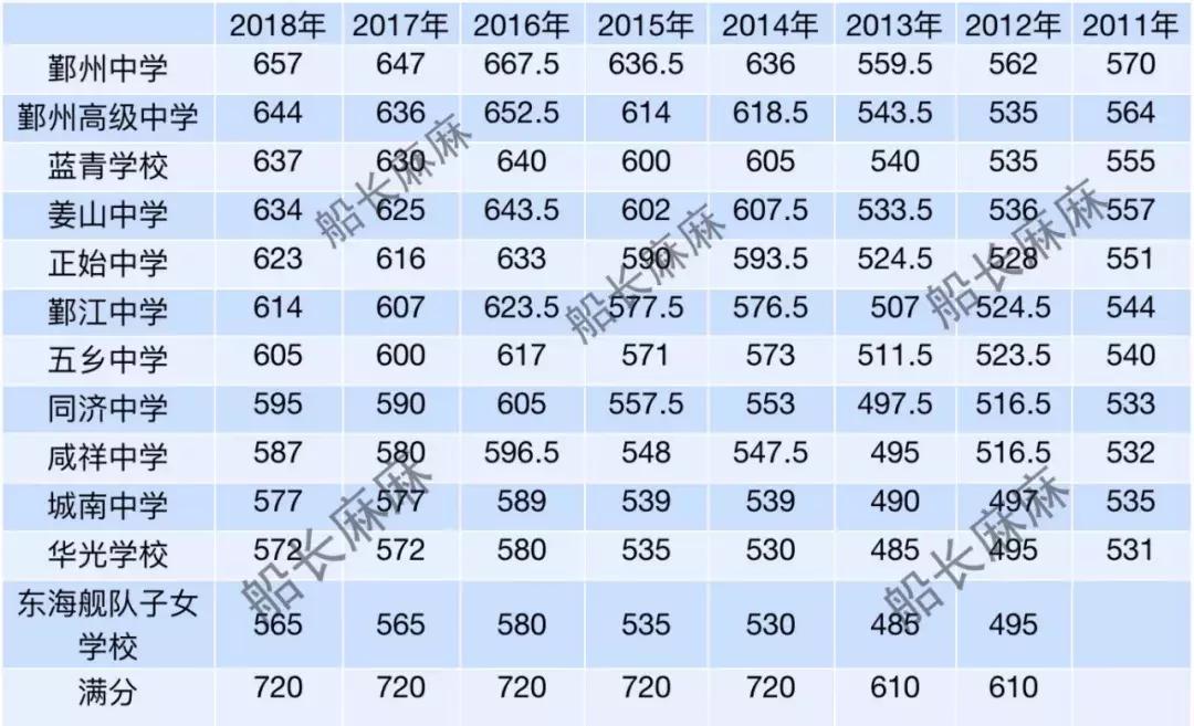 鄞州高级中学在浙江省高中排名,鄞州第一梯队高中