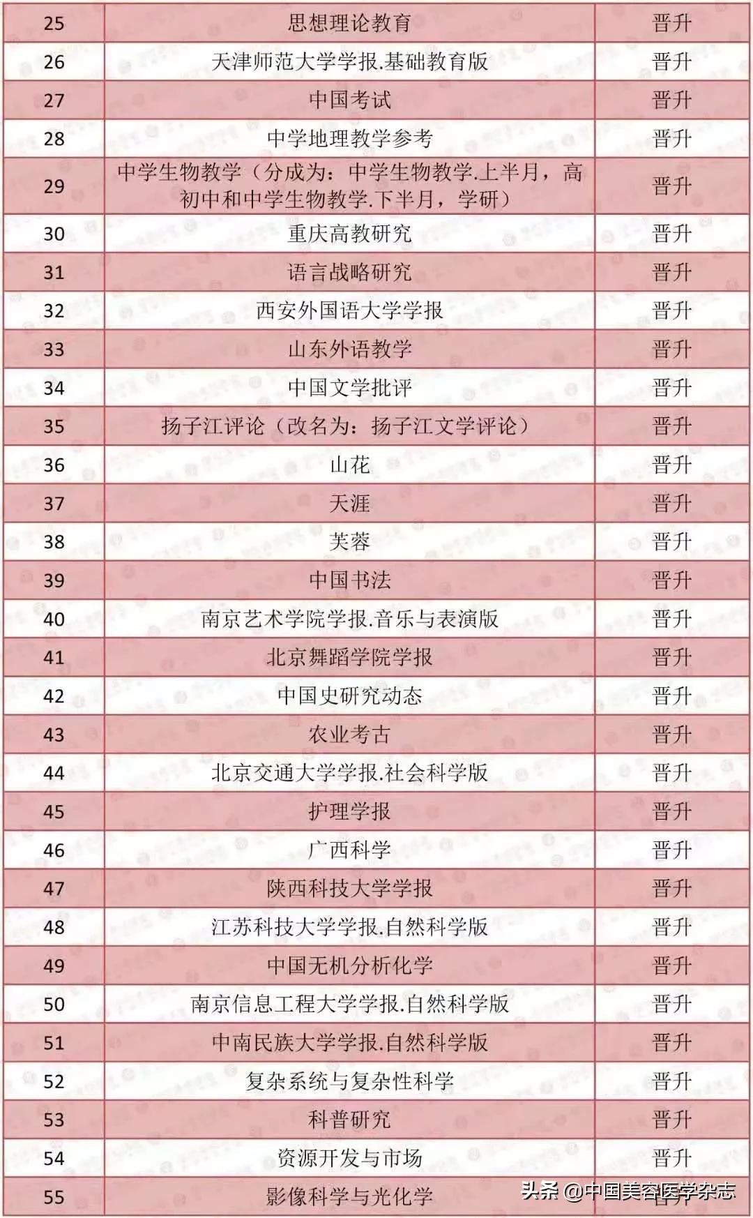 2020年版中文核心期刊目录,2023版《中文核心期刊要目总览》