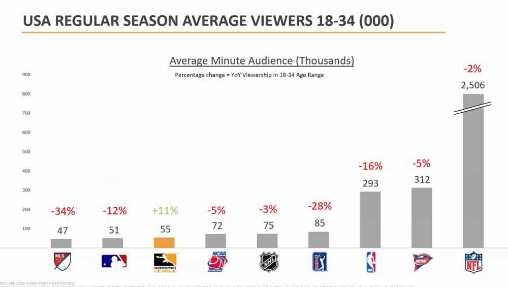 飞速前进的OWL：高价入场费的吸引力何在？