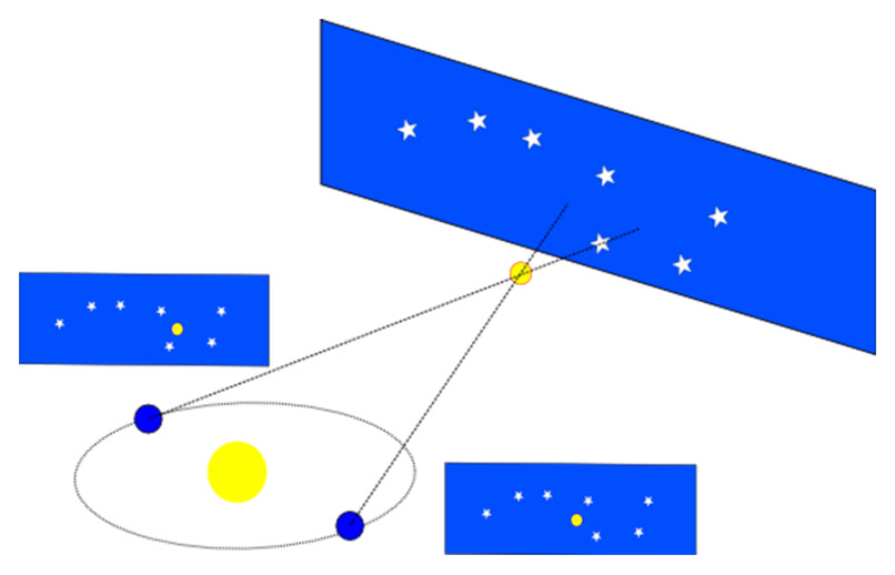 天文学家怎么知道天体的距离,天文学家是怎样观察天体运行的