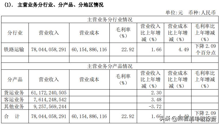 大秦铁路2023年净利润,大秦铁路年报和分红预测