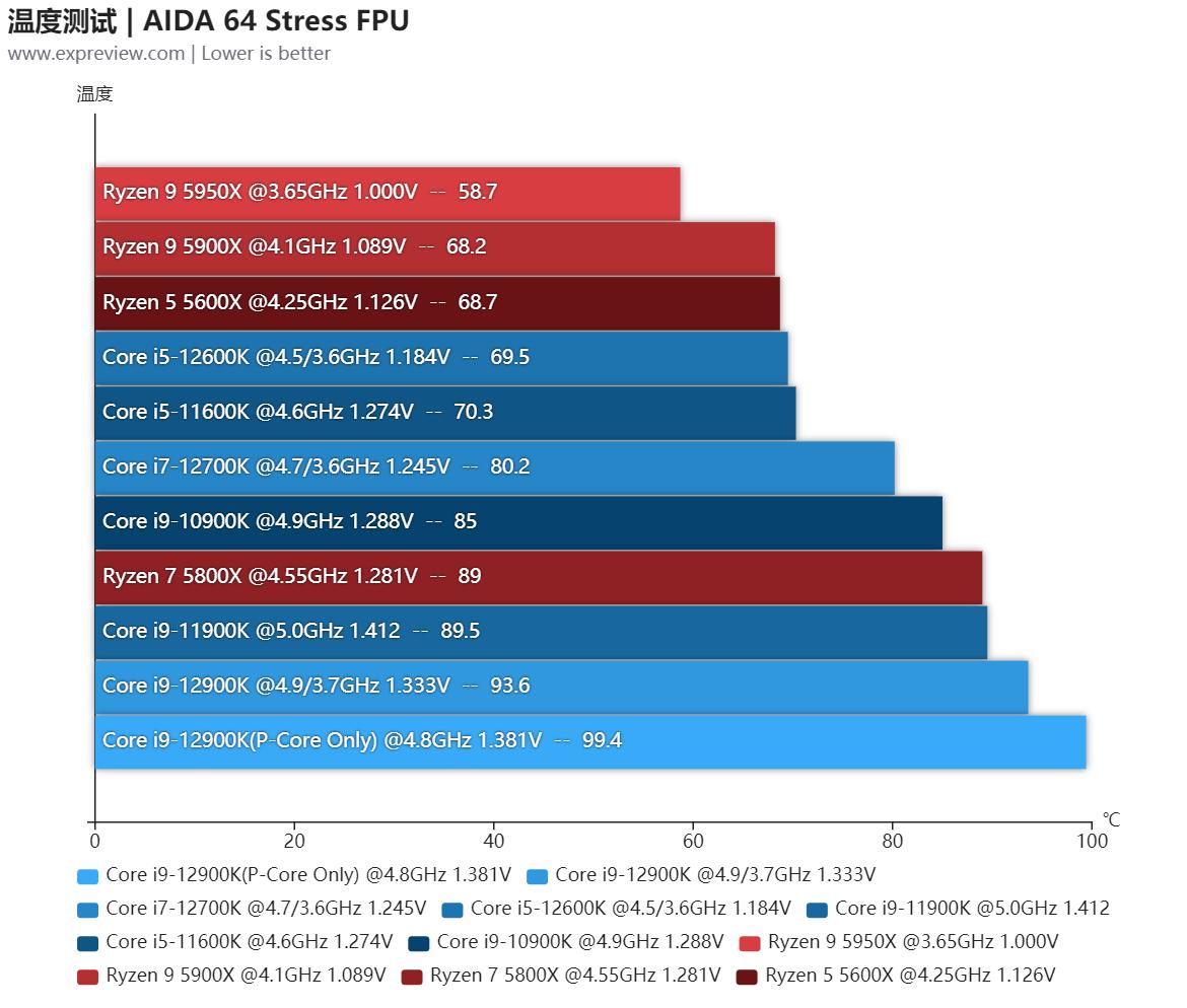 第12代英特尔酷睿异构一战封神,intel第12代核显linux驱动
