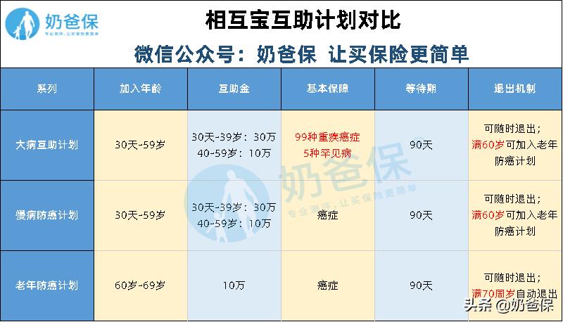 相互宝要不要继续下去,相互宝分摊金额越来越多靠谱吗