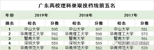 广东本科高校文科投档线,广东大学理科投档线排名