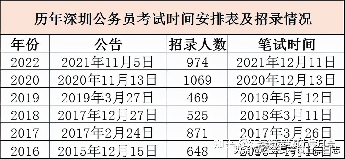 深圳市公务员考试公告2024,2023深圳公务员考试成绩公布时间