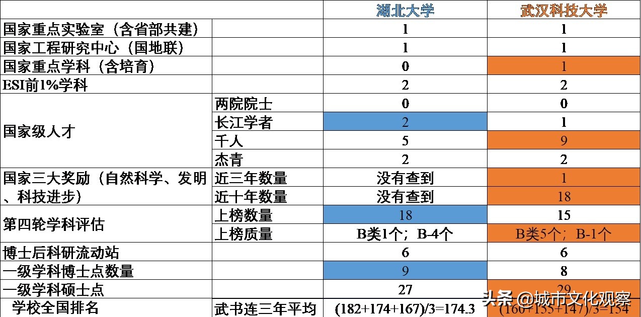 湖北大学与武汉科技大学比较,武汉科技大学与湖北大学哪个更好