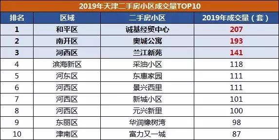 205万在天津买什么房好,首付20万在天津买房