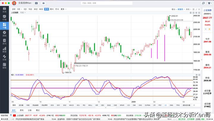 kdj技术分析入门与实战精解,揭秘kdj指标你不知道的那些事