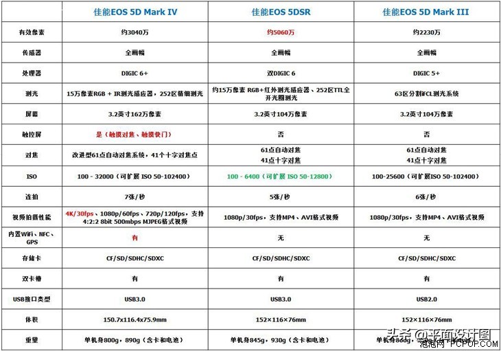 佳能5d35d45dsr区别,佳能5d4和5d3哪个值得购买