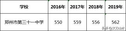 郑州市第二批次高中排名,郑州第二批次高中