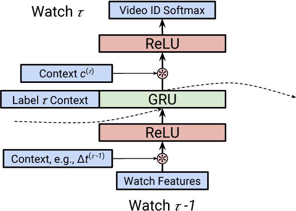用户偏好推荐模型,行为序列建模