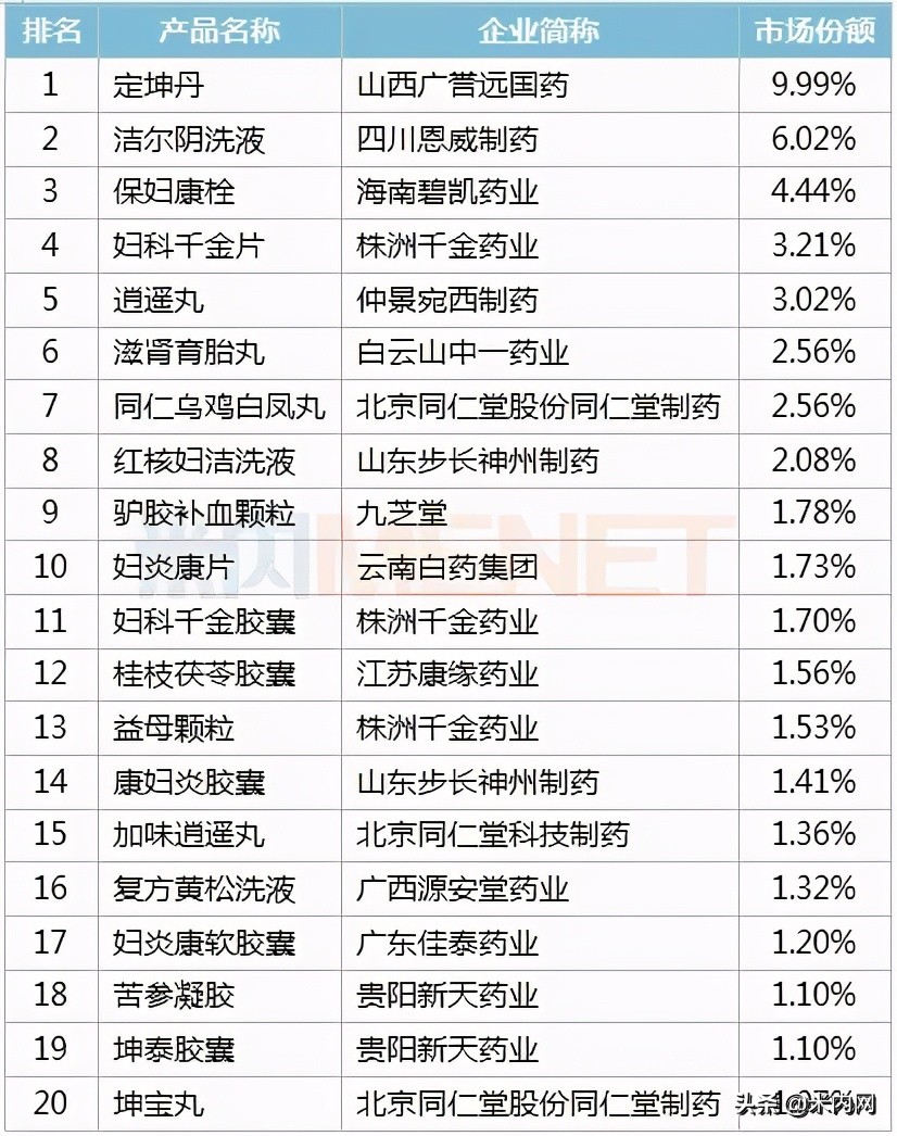 药店爆款药物,药房热销药品