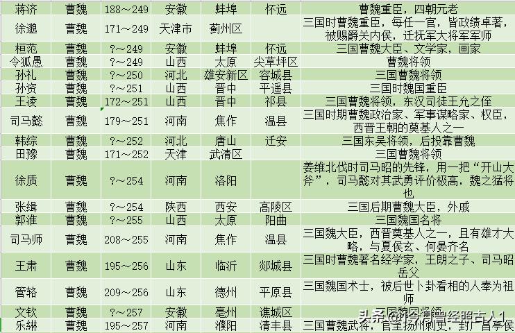 三国有名人物,三国著名人物一览表