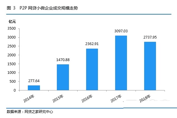 p2p为普惠金融持续注入新活力,我国p2p网贷的现状