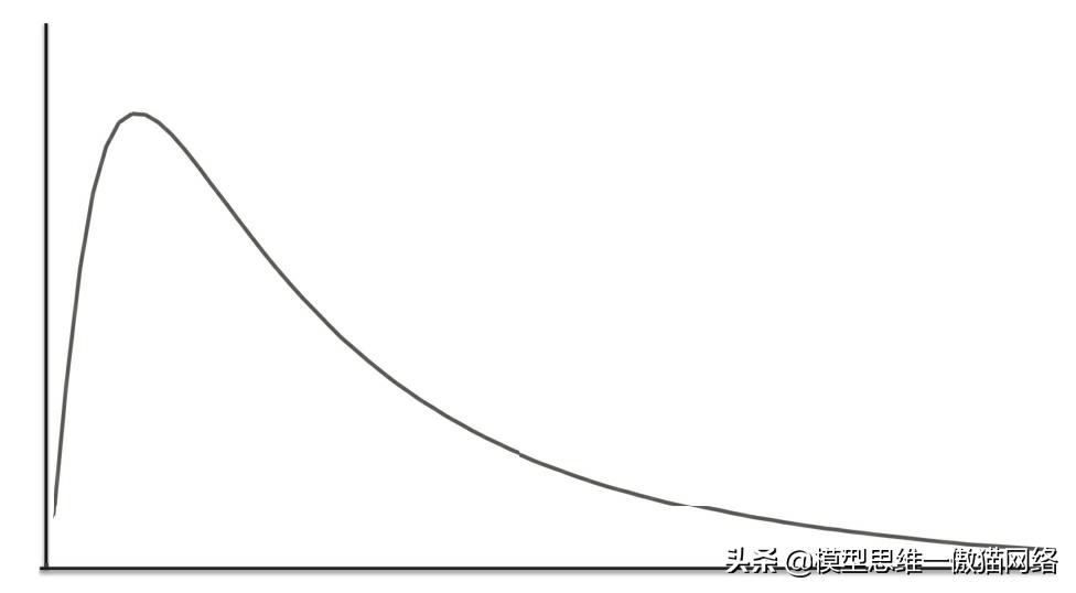 思维模型1100例,所有概率分布模型