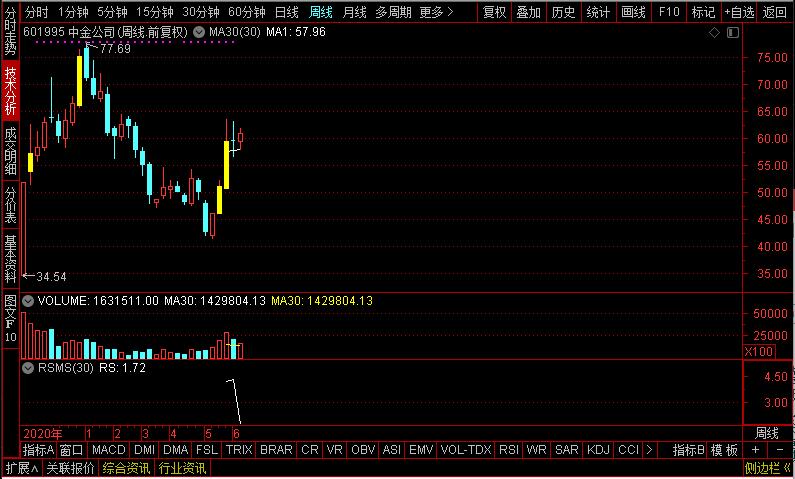 明天重点关注的券商股票,下周有望止跌的券商股