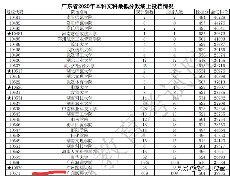 广东医科大学是985还是211好,广东医科大学校区及专业分布