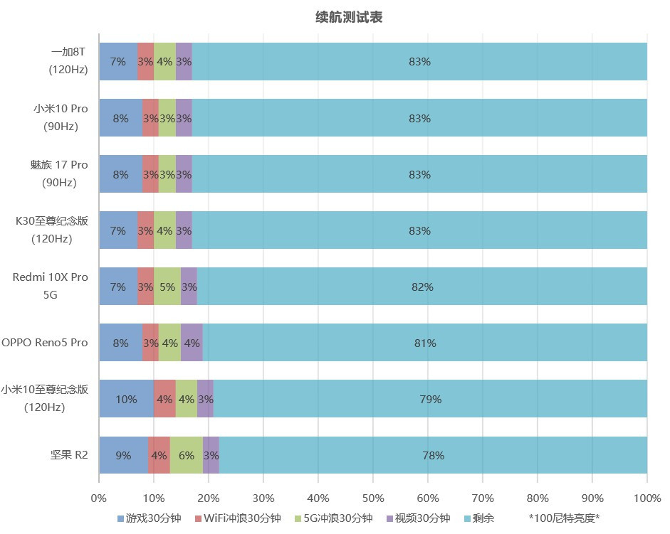 opporeno5pro天玑1000+测评,opporeno5pro5g天玑1000+怎么样