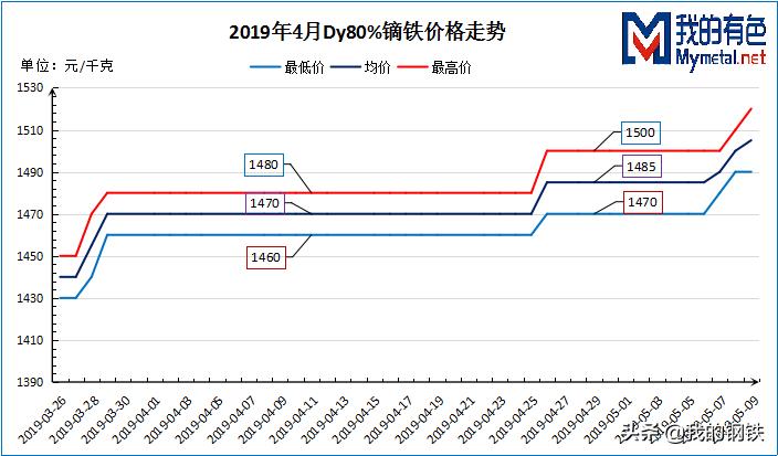 四月*土稀**镨钕首次反弹，镝铽涨势延续