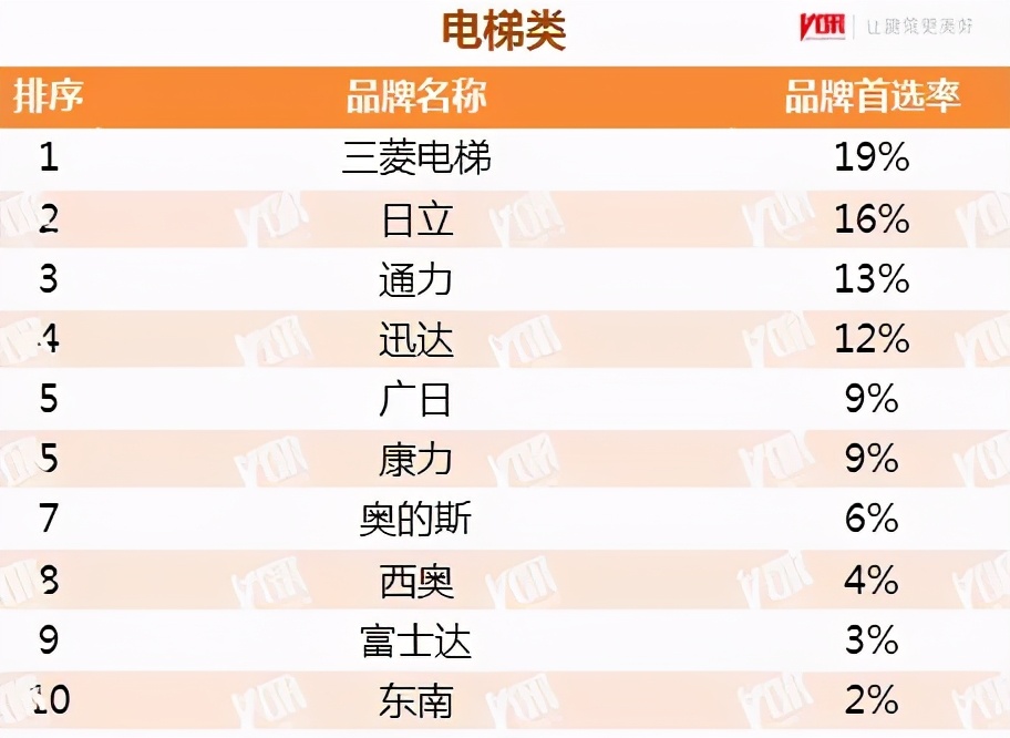 十一连冠！上海三菱获“房地产500强首选供应商”电梯类第一